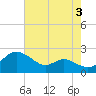 St. Michaels tide chart for Saturday, August 3, 2024