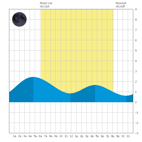 St. Michaels tide chart for Sunday, August 4, 2024