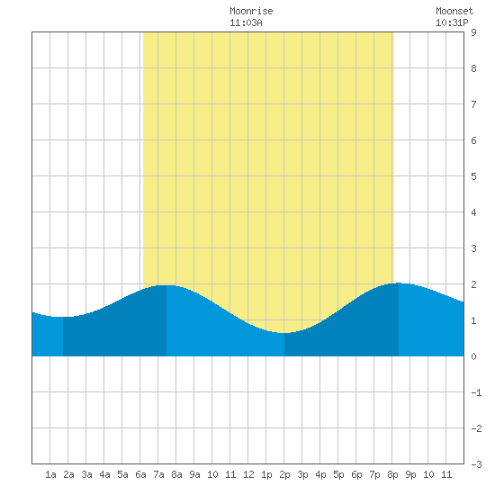 St. Michaels tide chart for Friday, August 9, 2024
