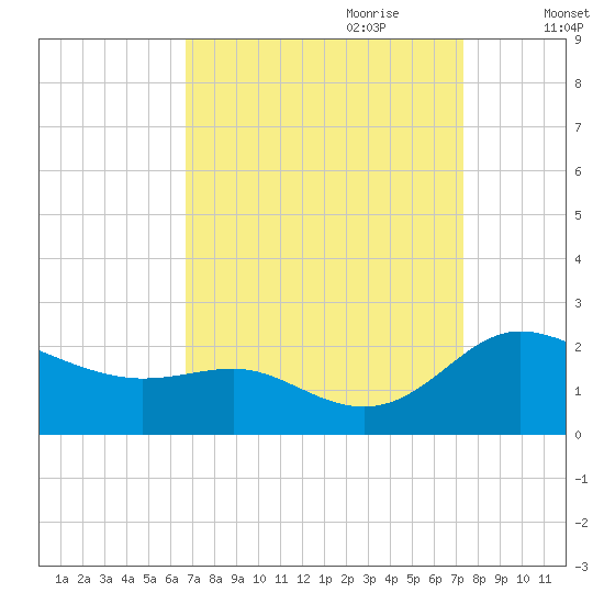 St. Michaels tide chart for Tuesday, September 10, 2024