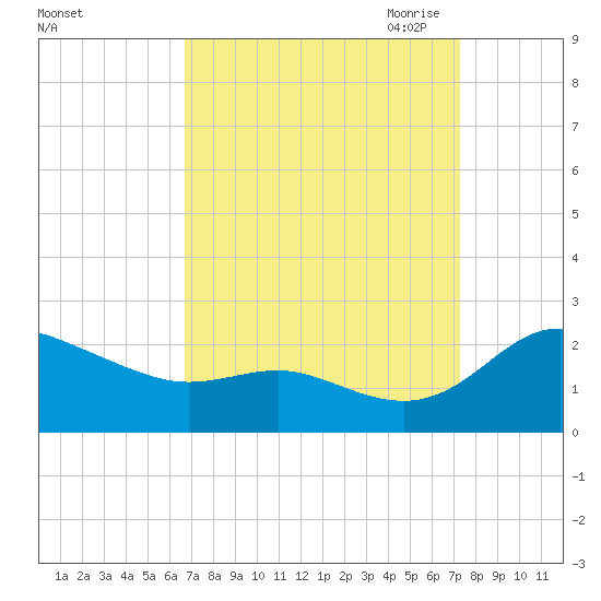 St. Michaels tide chart for Thursday, September 12, 2024