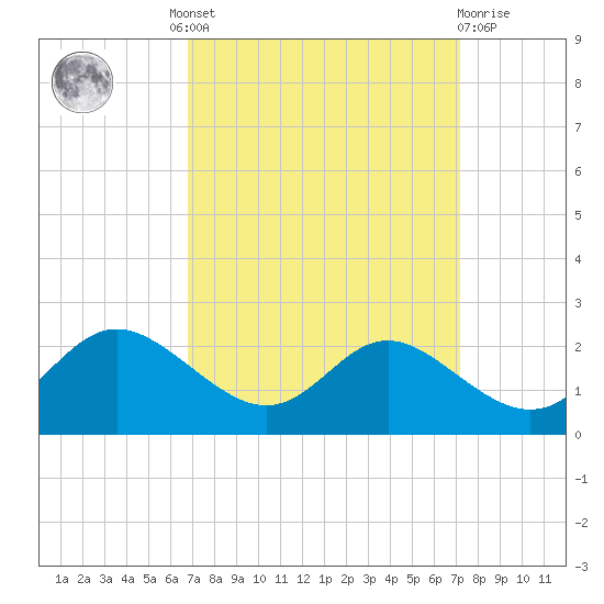 St. Michaels tide chart for Tuesday, September 17, 2024