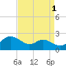 St. Michaels tide chart for Sunday, September 1, 2024