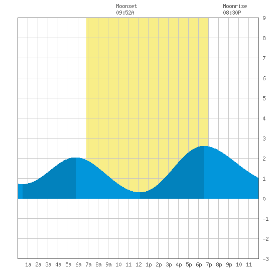 St. Michaels tide chart for Friday, September 20, 2024