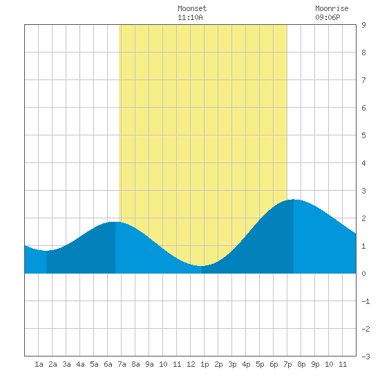 St. Michaels tide chart for Saturday, September 21, 2024
