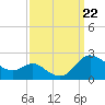 St. Michaels tide chart for Sunday, September 22, 2024