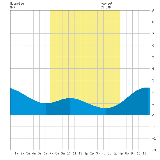 St. Michaels tide chart for Wednesday, September 25, 2024