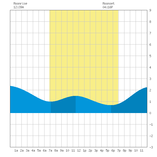 St. Michaels tide chart for Thursday, September 26, 2024