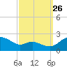 St. Michaels tide chart for Thursday, September 26, 2024