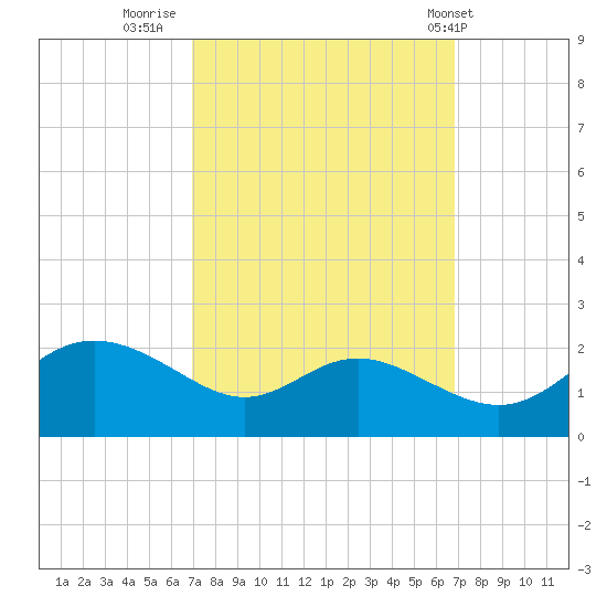 St. Michaels tide chart for Sunday, September 29, 2024
