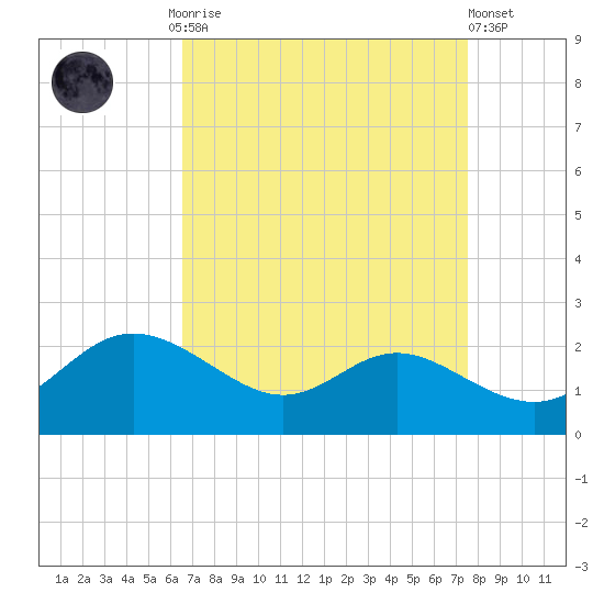 St. Michaels tide chart for Monday, September 2, 2024