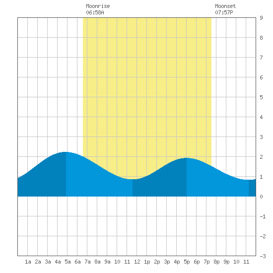 St. Michaels tide chart for Tuesday, September 3, 2024