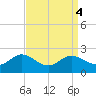 St. Michaels tide chart for Wednesday, September 4, 2024
