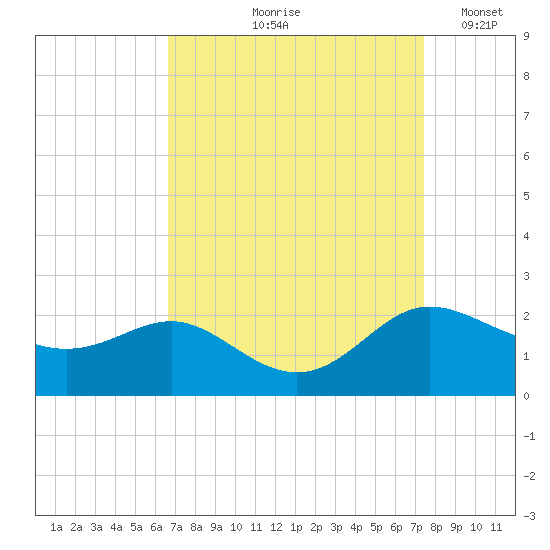 St. Michaels tide chart for Saturday, September 7, 2024
