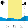 St. Michaels tide chart for Thursday, October 10, 2024