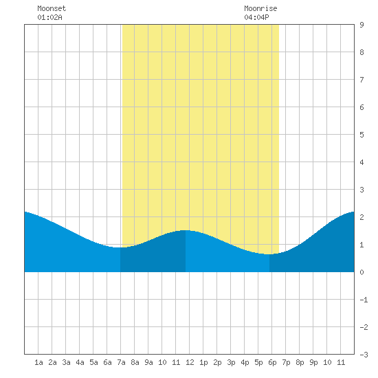 St. Michaels tide chart for Saturday, October 12, 2024