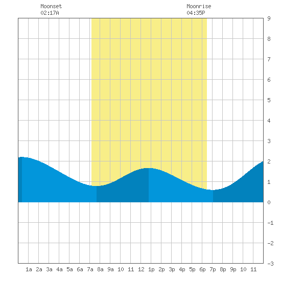 St. Michaels tide chart for Sunday, October 13, 2024