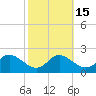 St. Michaels tide chart for Tuesday, October 15, 2024