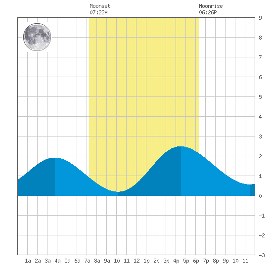 St. Michaels tide chart for Thursday, October 17, 2024