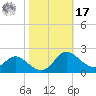 St. Michaels tide chart for Thursday, October 17, 2024