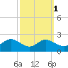 St. Michaels tide chart for Tuesday, October 1, 2024