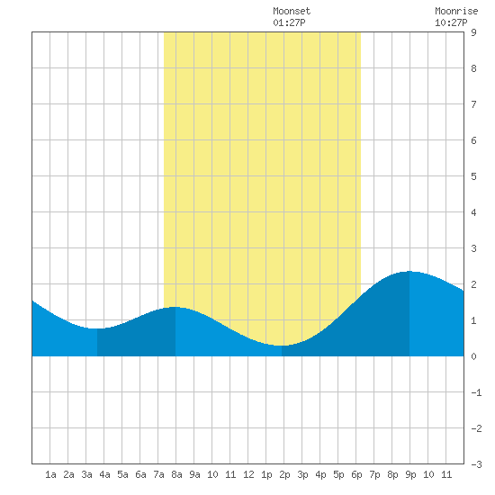 St. Michaels tide chart for Tuesday, October 22, 2024