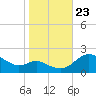 St. Michaels tide chart for Wednesday, October 23, 2024
