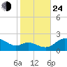 St. Michaels tide chart for Thursday, October 24, 2024