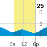 St. Michaels tide chart for Friday, October 25, 2024