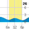 St. Michaels tide chart for Saturday, October 26, 2024