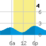 St. Michaels tide chart for Friday, October 4, 2024
