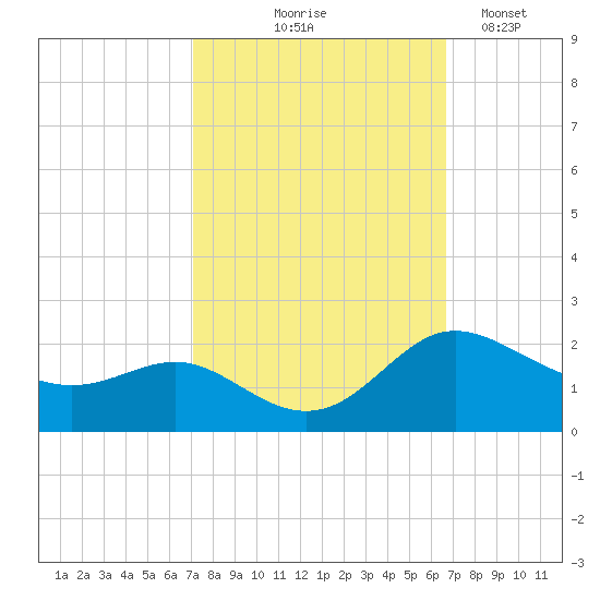 St. Michaels tide chart for Sunday, October 6, 2024