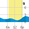 St. Michaels tide chart for Wednesday, October 9, 2024