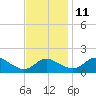 St. Michaels tide chart for Monday, November 11, 2024