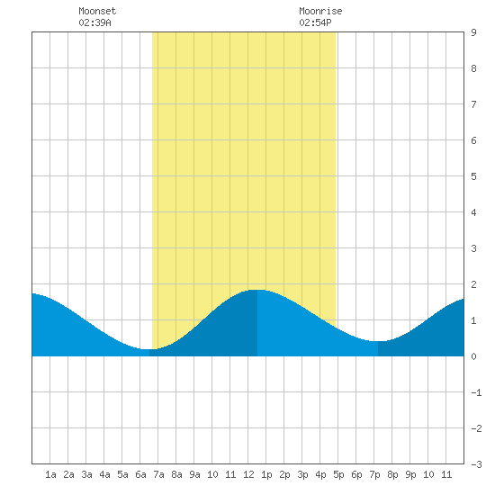St. Michaels tide chart for Tuesday, November 12, 2024