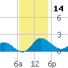 St. Michaels tide chart for Thursday, November 14, 2024