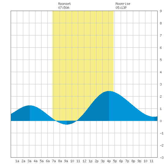 St. Michaels tide chart for Saturday, November 16, 2024