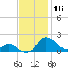 St. Michaels tide chart for Saturday, November 16, 2024