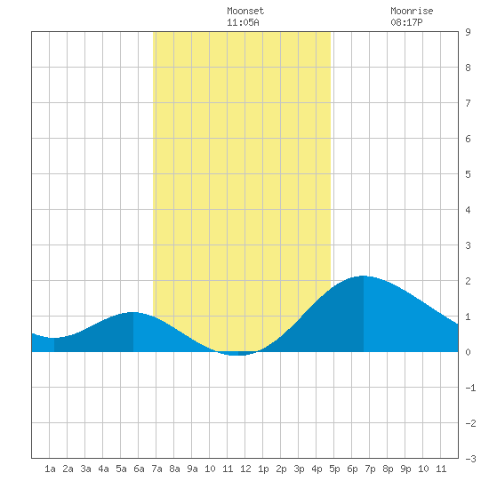 St. Michaels tide chart for Tuesday, November 19, 2024
