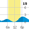 St. Michaels tide chart for Tuesday, November 19, 2024