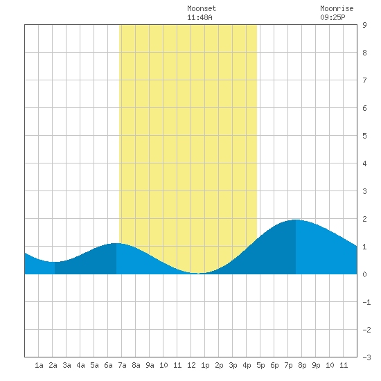 St. Michaels tide chart for Wednesday, November 20, 2024
