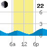 St. Michaels tide chart for Friday, November 22, 2024