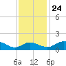 St. Michaels tide chart for Sunday, November 24, 2024
