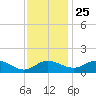 St. Michaels tide chart for Monday, November 25, 2024