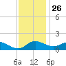St. Michaels tide chart for Tuesday, November 26, 2024