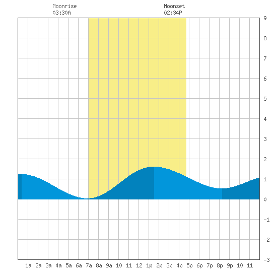 St. Michaels tide chart for Wednesday, November 27, 2024