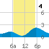 St. Michaels tide chart for Monday, November 4, 2024