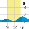 St. Michaels tide chart for Tuesday, November 5, 2024