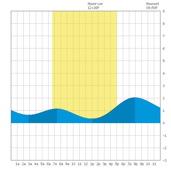 St. Michaels tide chart for Thursday, November 7, 2024