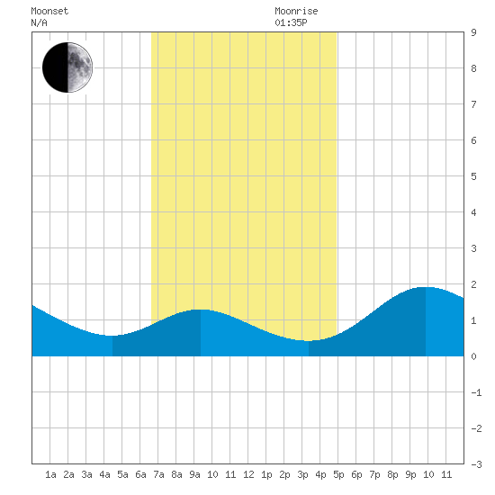 St. Michaels tide chart for Saturday, November 9, 2024